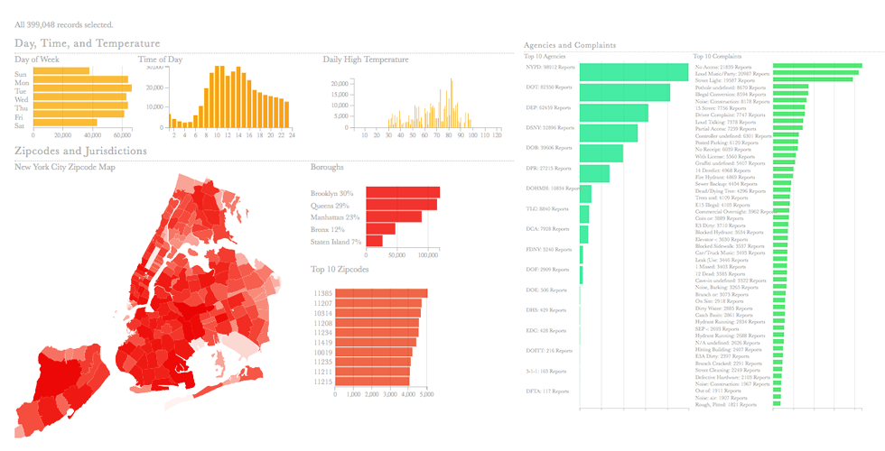 A dashboard for exploring NYC’s 311 calls, a popular public dataset with many possibilities.