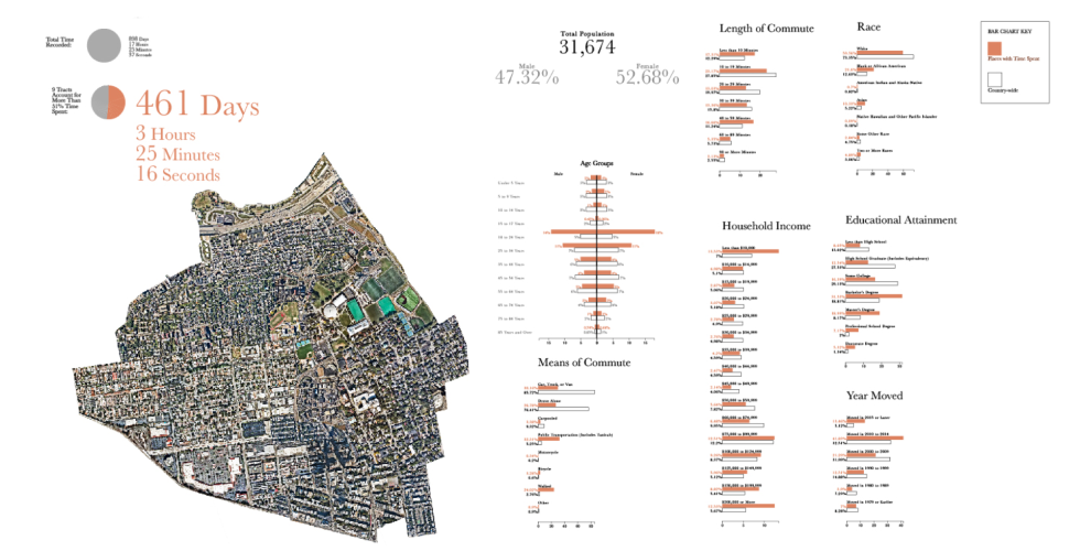 Census data comparisons between personal geography and the U.S. as a whole