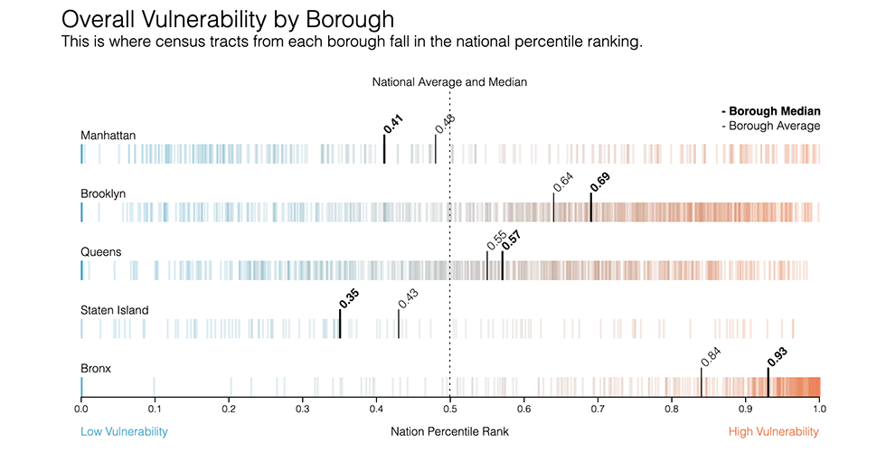The Social Vulnerability Index for New York City
