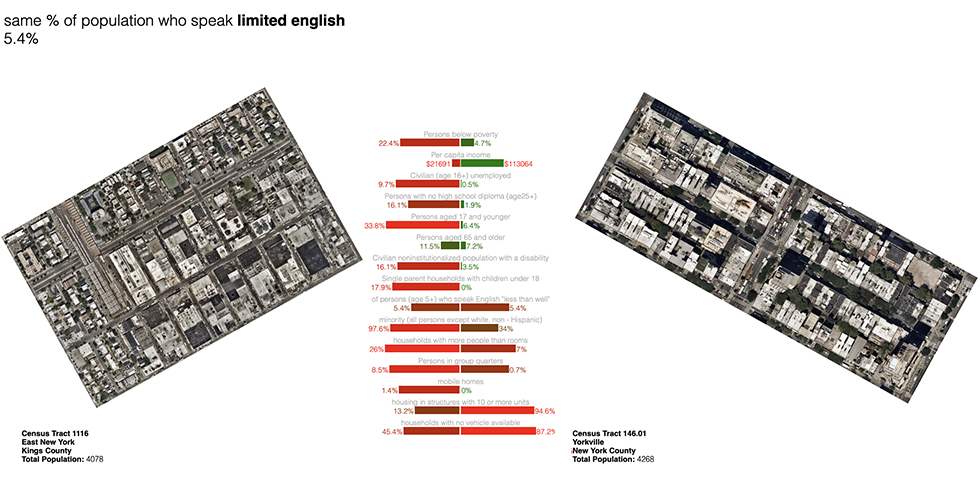 A pair of Census tracts that are similar by 1 definition but different by others