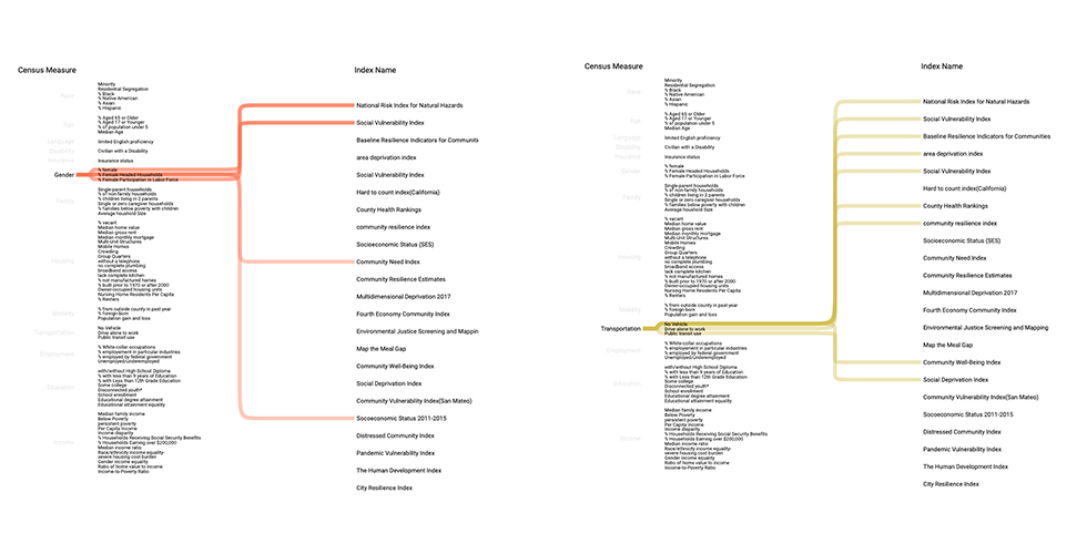 Comparing Census Measures