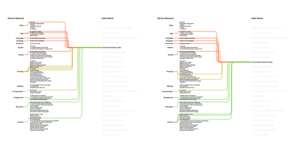 Comparing Census Measures